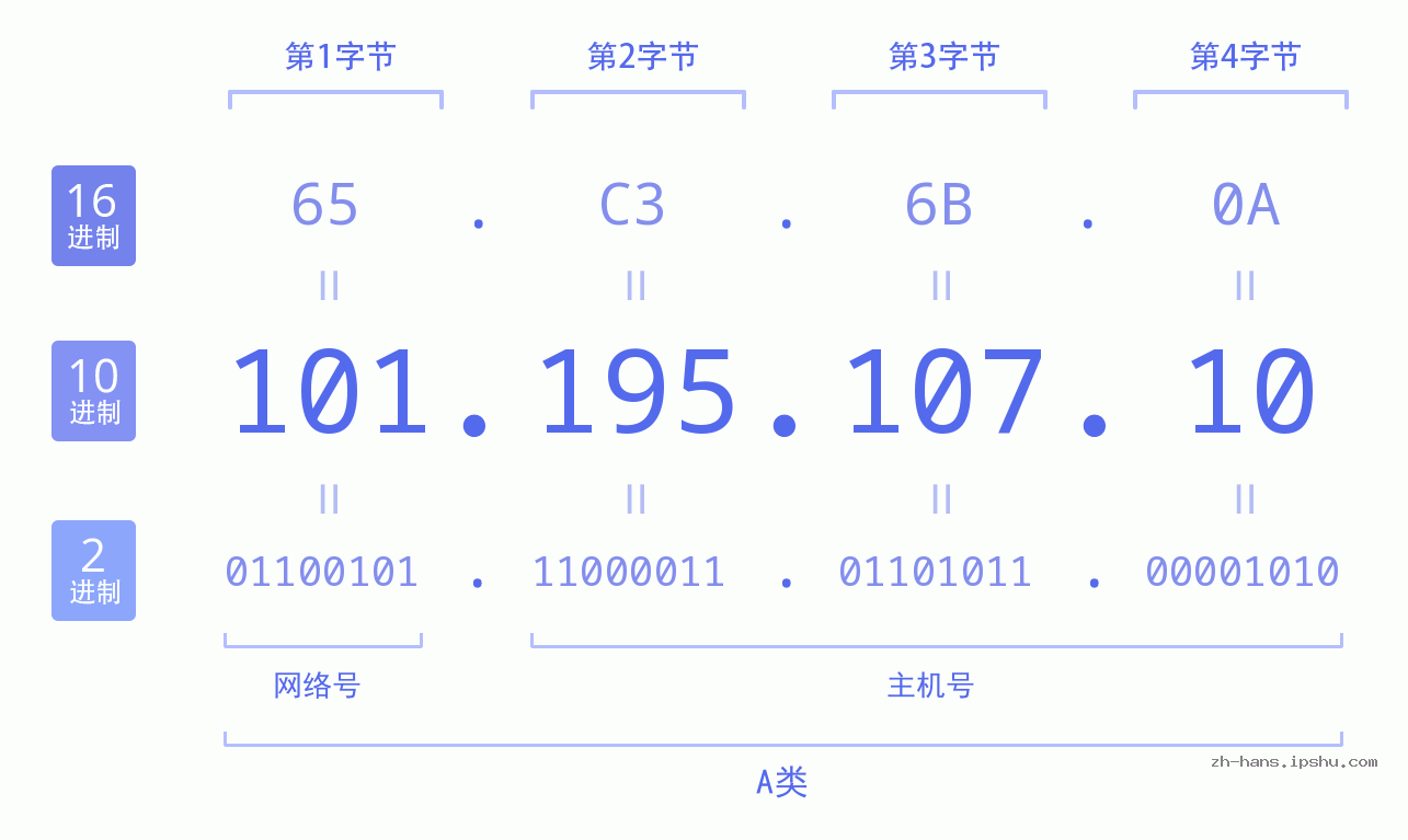 IP地址:101.195.107.10 数据结构图 二进制 十进制 十六进制 IPv4: 101.195.107.10 网络类型 网络号 主机号