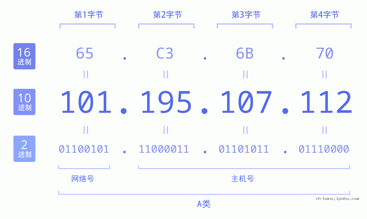 IP地址:101.195.107.112 数据结构图 二进制 十进制 十六进制 IPv4: 101.195.107.112 网络类型 网络号 主机号