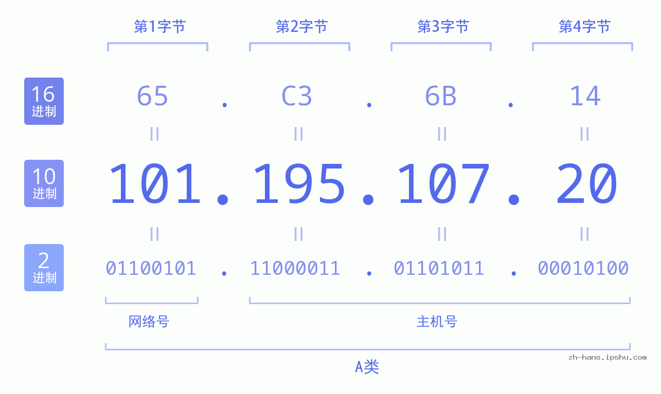 IP地址:101.195.107.20 数据结构图 二进制 十进制 十六进制 IPv4: 101.195.107.20 网络类型 网络号 主机号
