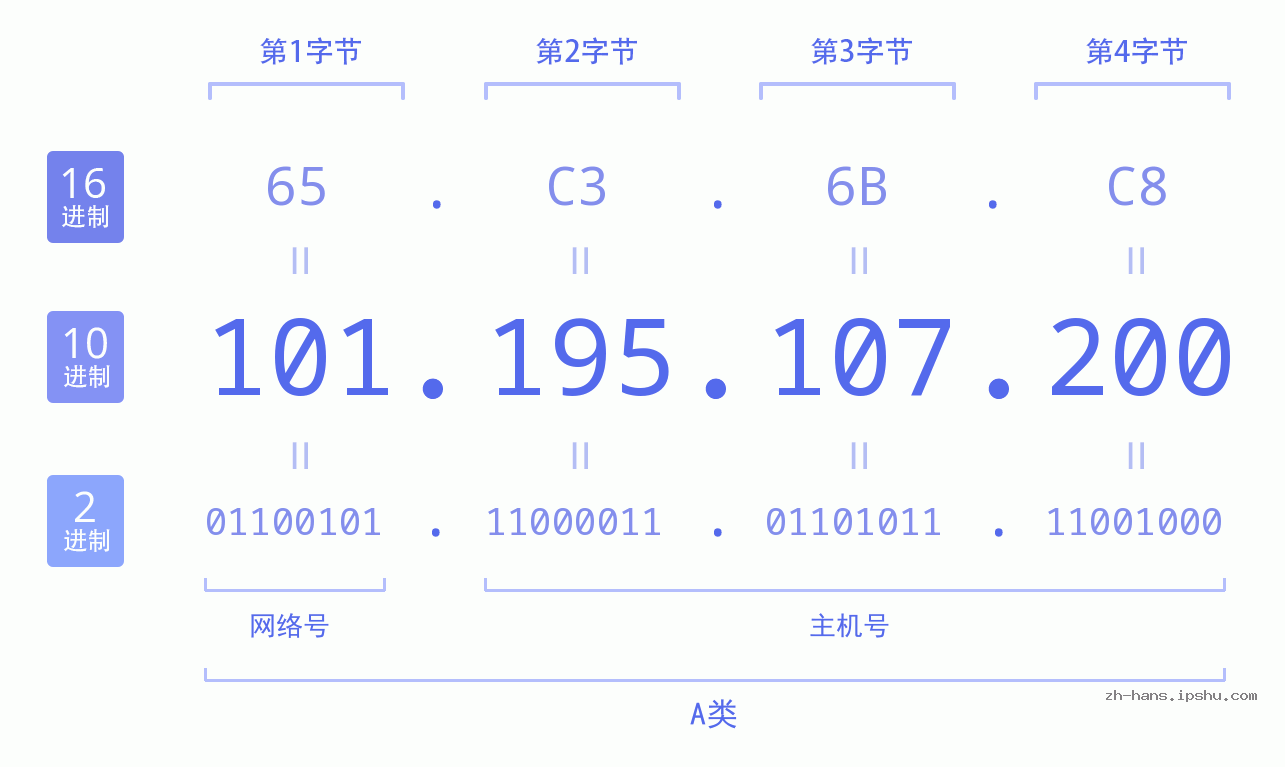 IP地址:101.195.107.200 数据结构图 二进制 十进制 十六进制 IPv4: 101.195.107.200 网络类型 网络号 主机号