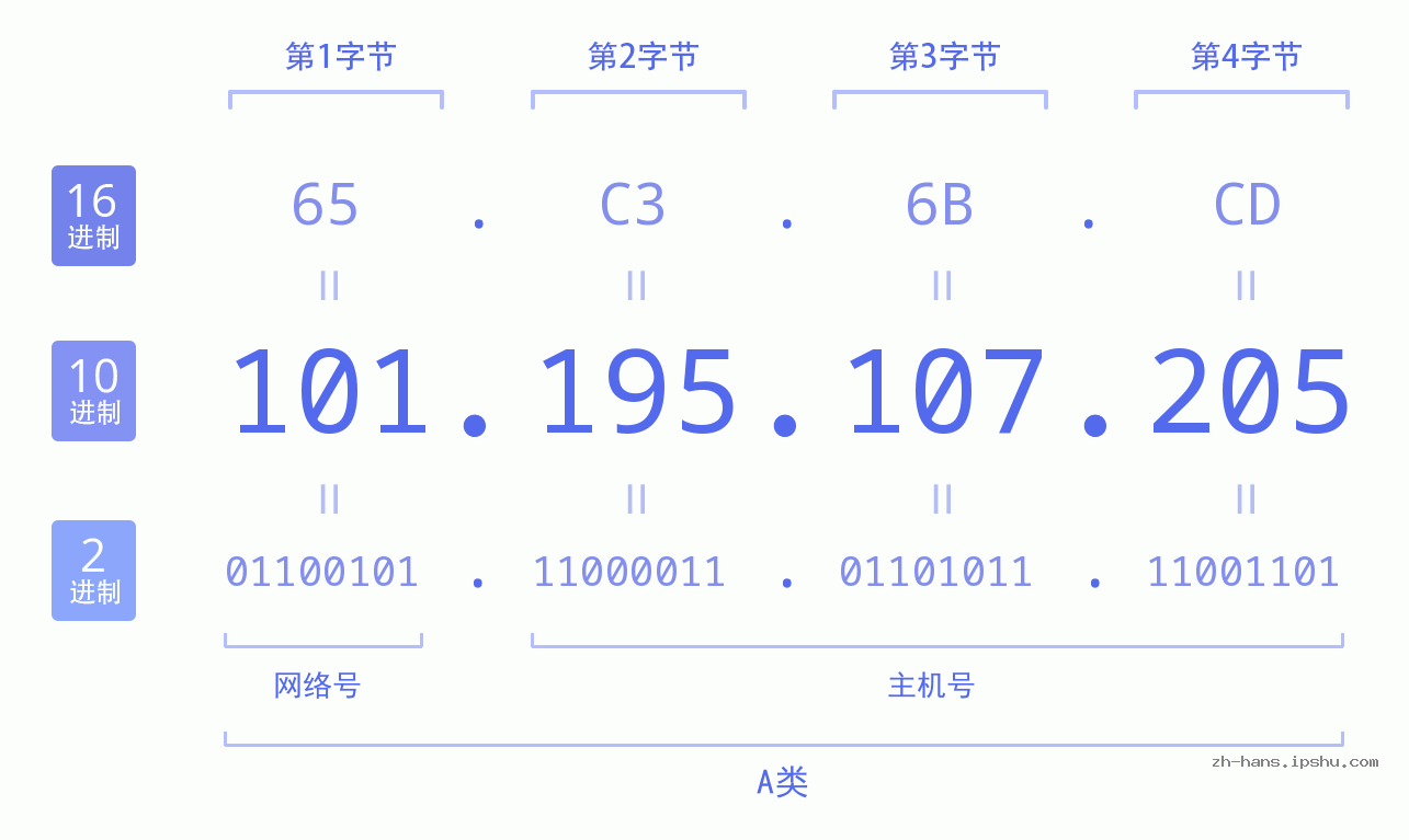 IP地址:101.195.107.205 数据结构图 二进制 十进制 十六进制 IPv4: 101.195.107.205 网络类型 网络号 主机号