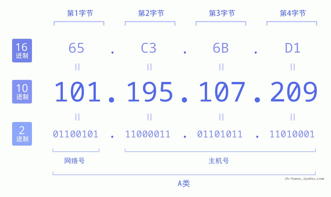 IPv4: 101.195.107.209 网络类型 网络号 主机号