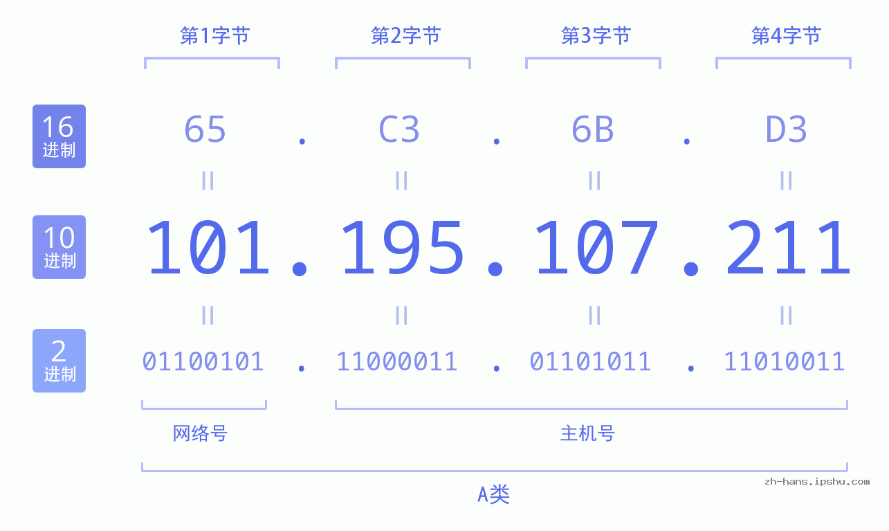 IP地址:101.195.107.211 数据结构图 二进制 十进制 十六进制 IPv4: 101.195.107.211 网络类型 网络号 主机号