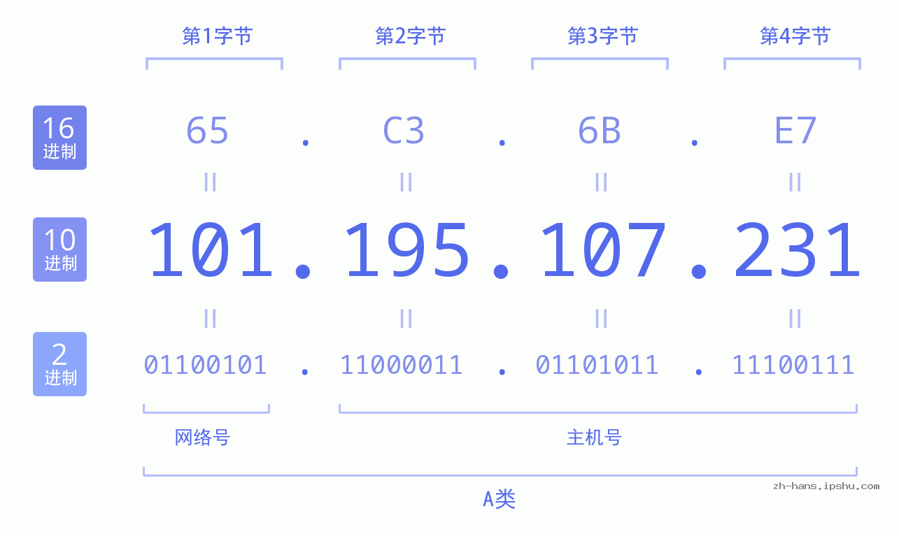 IP地址:101.195.107.231 数据结构图 二进制 十进制 十六进制 IPv4: 101.195.107.231 网络类型 网络号 主机号
