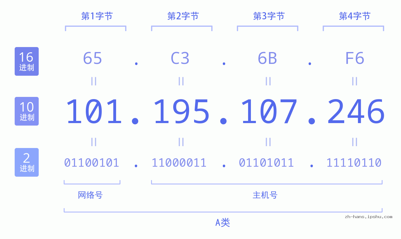 IP地址:101.195.107.246 数据结构图 二进制 十进制 十六进制 IPv4: 101.195.107.246 网络类型 网络号 主机号