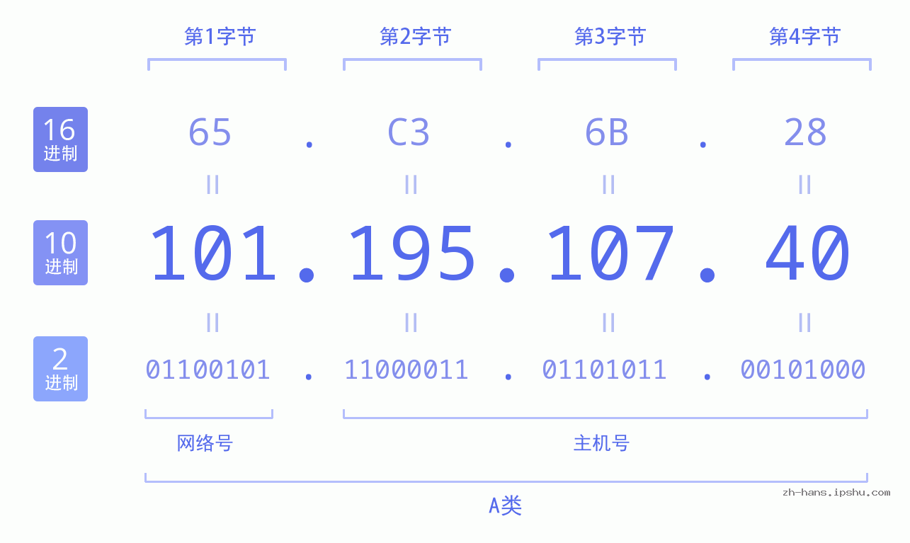 IP地址:101.195.107.40 数据结构图 二进制 十进制 十六进制 IPv4: 101.195.107.40 网络类型 网络号 主机号