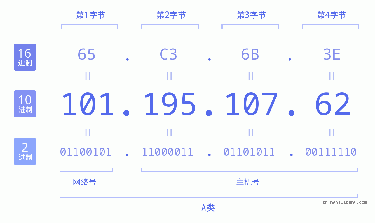 IP地址:101.195.107.62 数据结构图 二进制 十进制 十六进制 IPv4: 101.195.107.62 网络类型 网络号 主机号