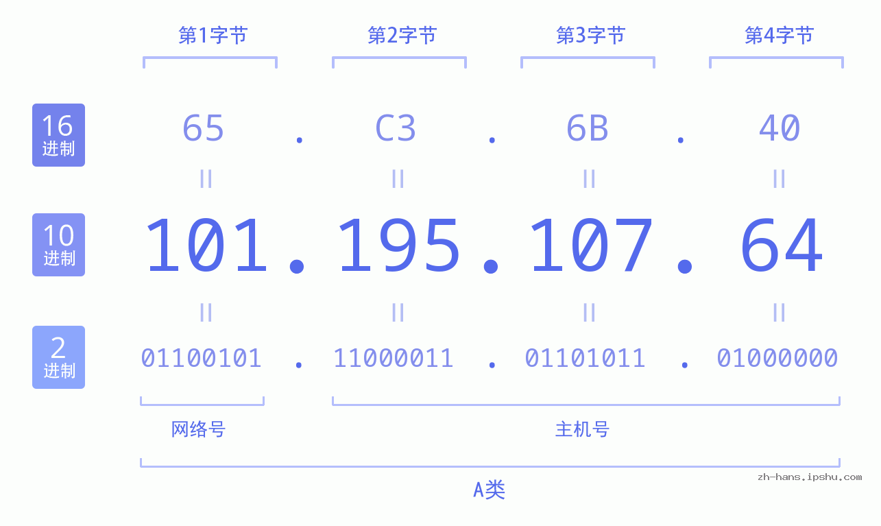 IP地址:101.195.107.64 数据结构图 二进制 十进制 十六进制 IPv4: 101.195.107.64 网络类型 网络号 主机号