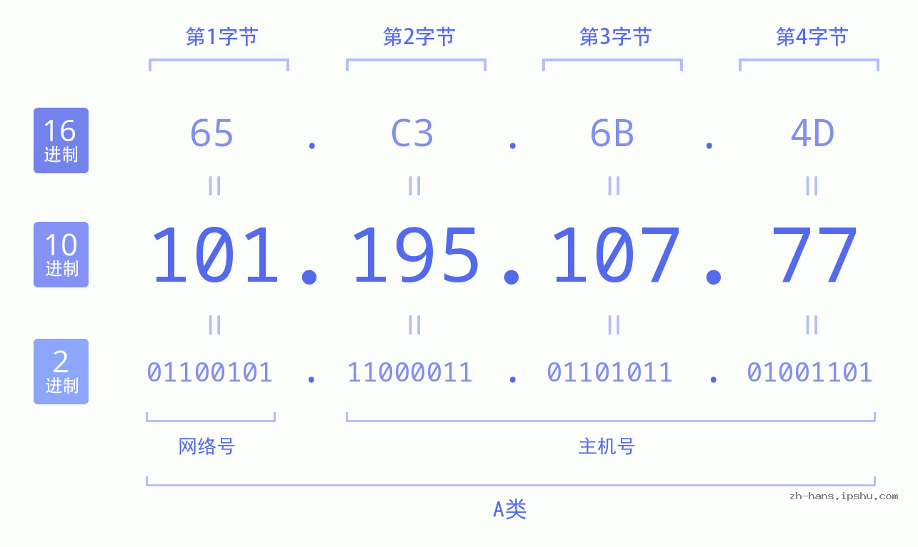 IP地址:101.195.107.77 数据结构图 二进制 十进制 十六进制 IPv4: 101.195.107.77 网络类型 网络号 主机号