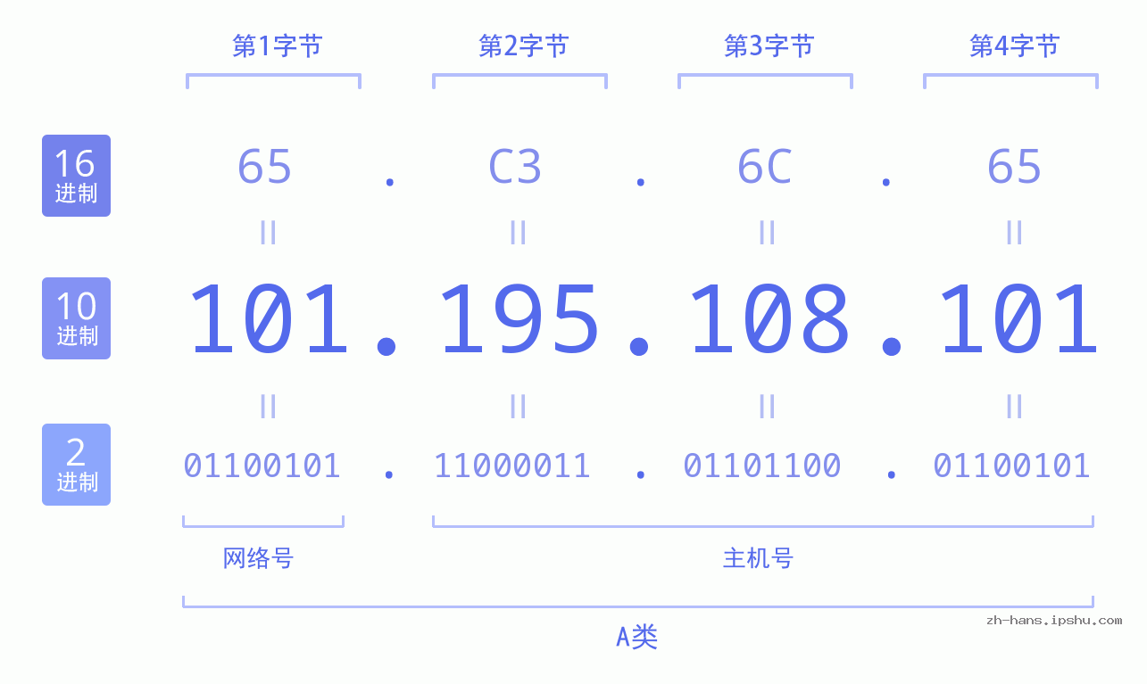 IP地址:101.195.108.101 数据结构图 二进制 十进制 十六进制 IPv4: 101.195.108.101 网络类型 网络号 主机号