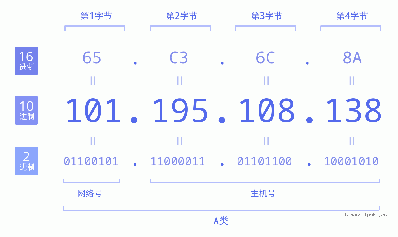 IP地址:101.195.108.138 数据结构图 二进制 十进制 十六进制 IPv4: 101.195.108.138 网络类型 网络号 主机号