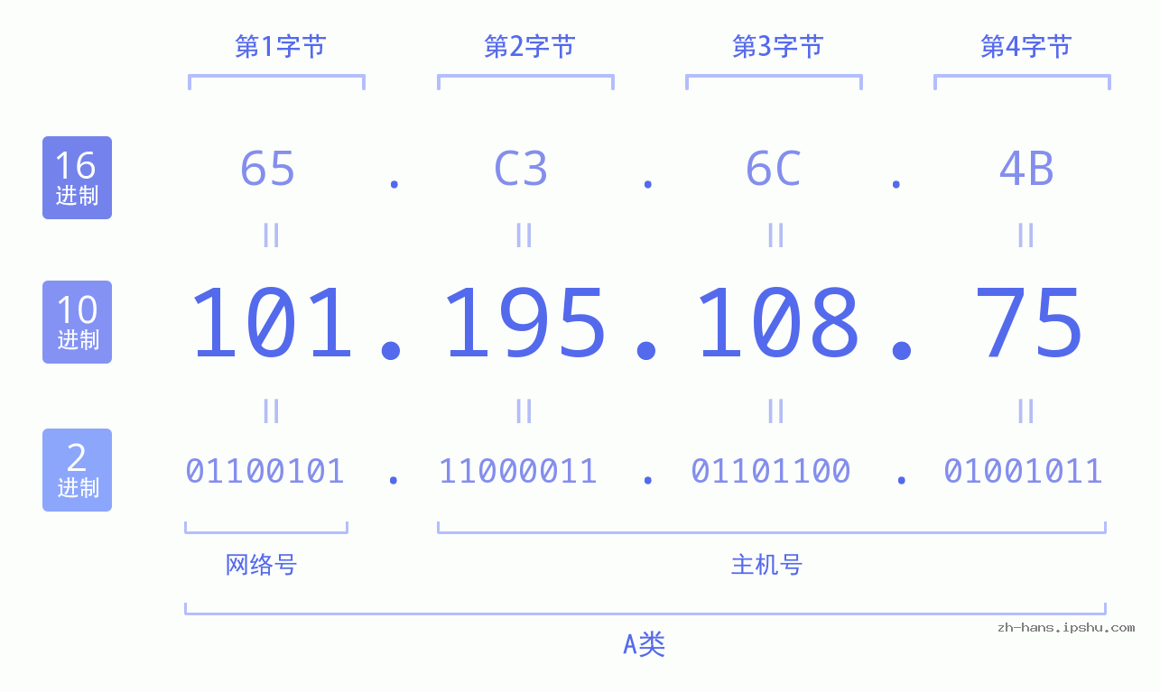 IP地址:101.195.108.75 数据结构图 二进制 十进制 十六进制 IPv4: 101.195.108.75 网络类型 网络号 主机号