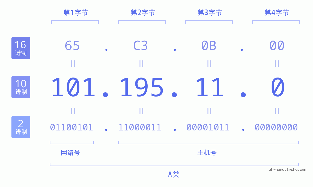 IP地址:101.195.11.0 数据结构图 二进制 十进制 十六进制 IPv4: 101.195.11.0 网络类型 网络号 主机号