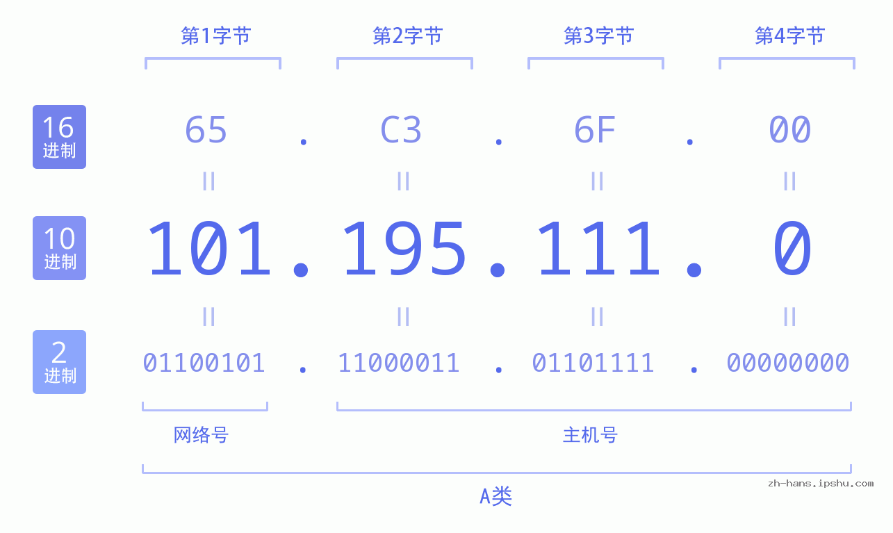 IP地址:101.195.111.0 数据结构图 二进制 十进制 十六进制 IPv4: 101.195.111.0 网络类型 网络号 主机号