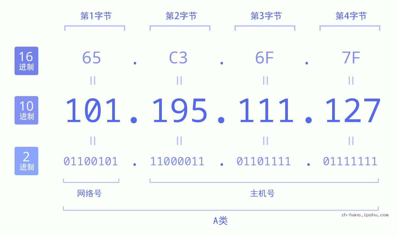 IP地址:101.195.111.127 数据结构图 二进制 十进制 十六进制 IPv4: 101.195.111.127 网络类型 网络号 主机号