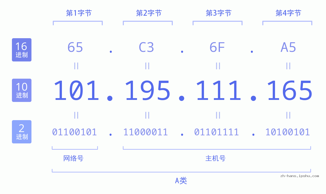 IP地址:101.195.111.165 数据结构图 二进制 十进制 十六进制 IPv4: 101.195.111.165 网络类型 网络号 主机号