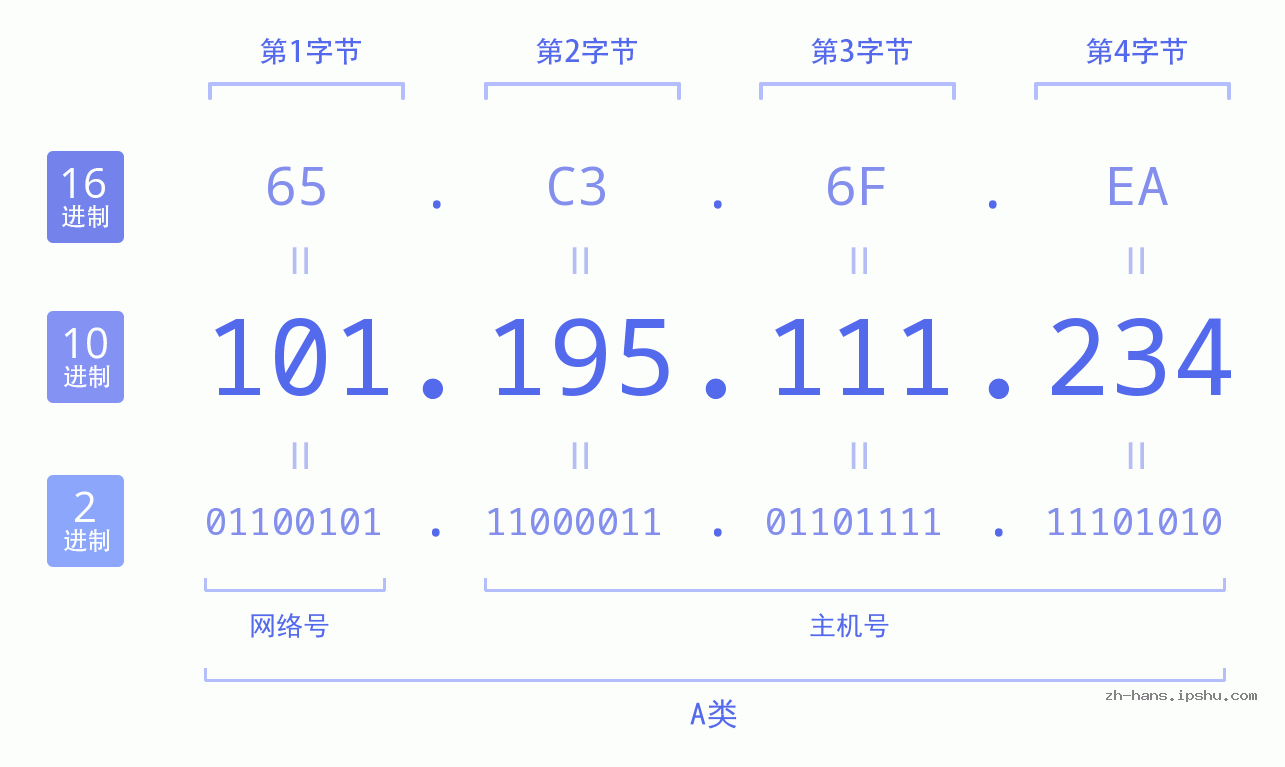 IP地址:101.195.111.234 数据结构图 二进制 十进制 十六进制 IPv4: 101.195.111.234 网络类型 网络号 主机号