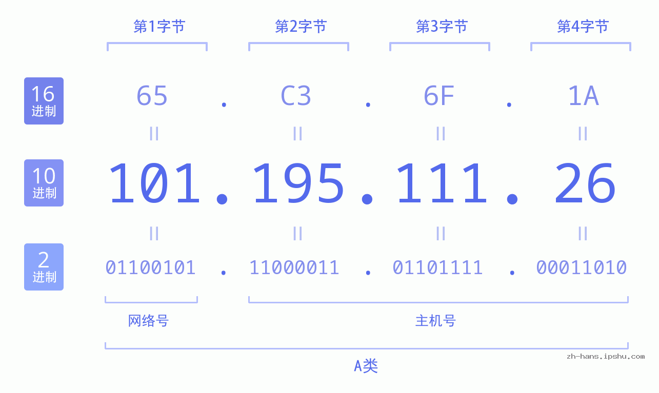 IPv4: 101.195.111.26 网络类型 网络号 主机号
