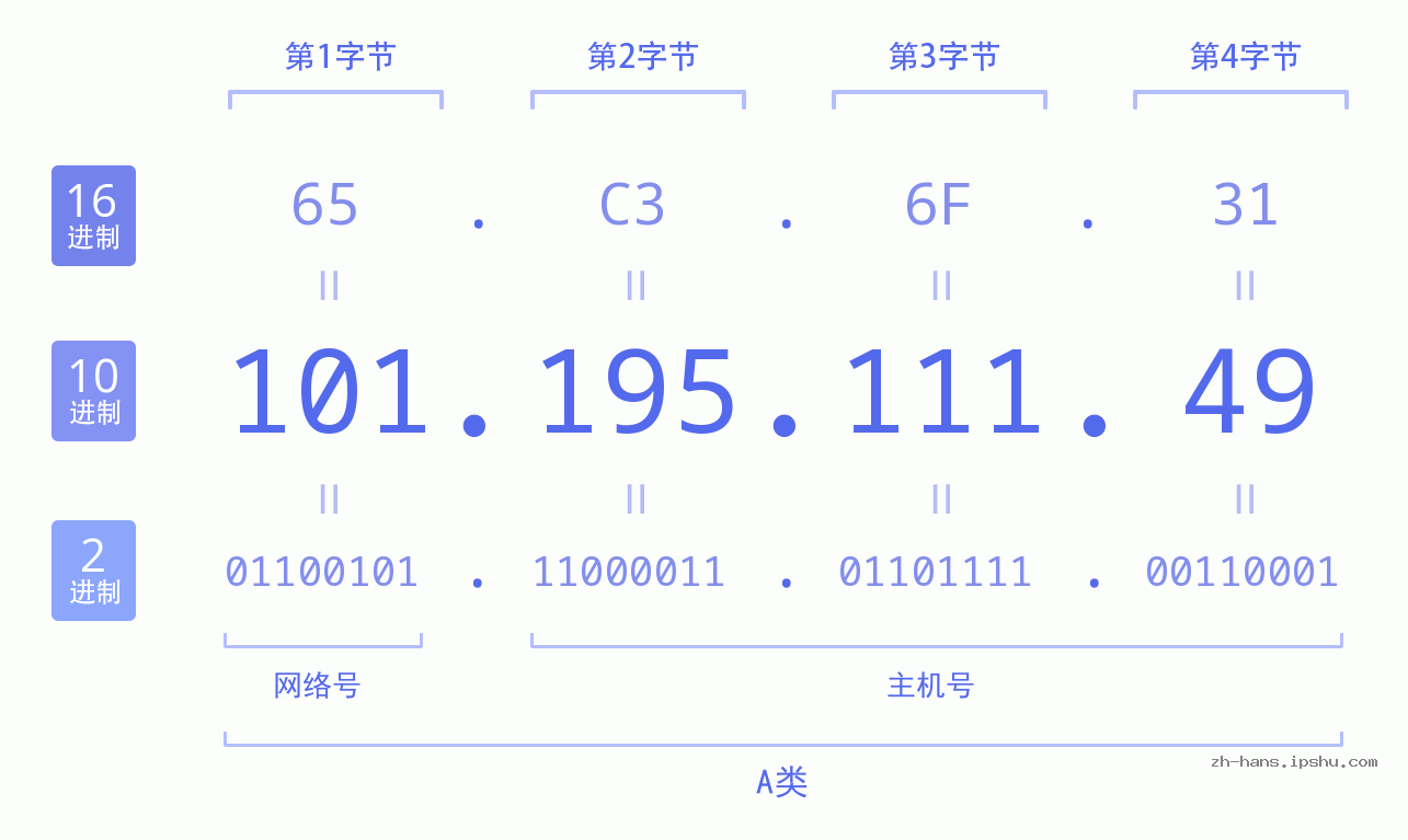IP地址:101.195.111.49 数据结构图 二进制 十进制 十六进制 IPv4: 101.195.111.49 网络类型 网络号 主机号