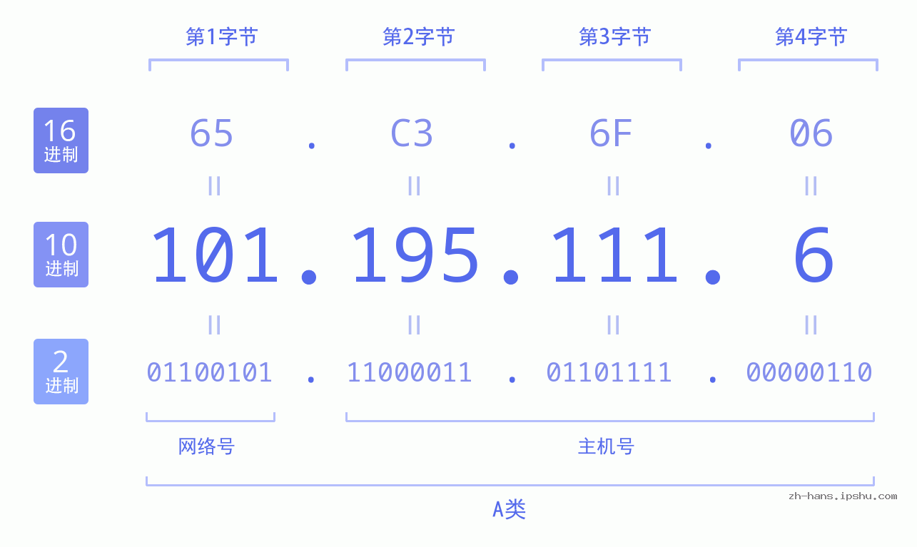IPv4: 101.195.111.6 网络类型 网络号 主机号