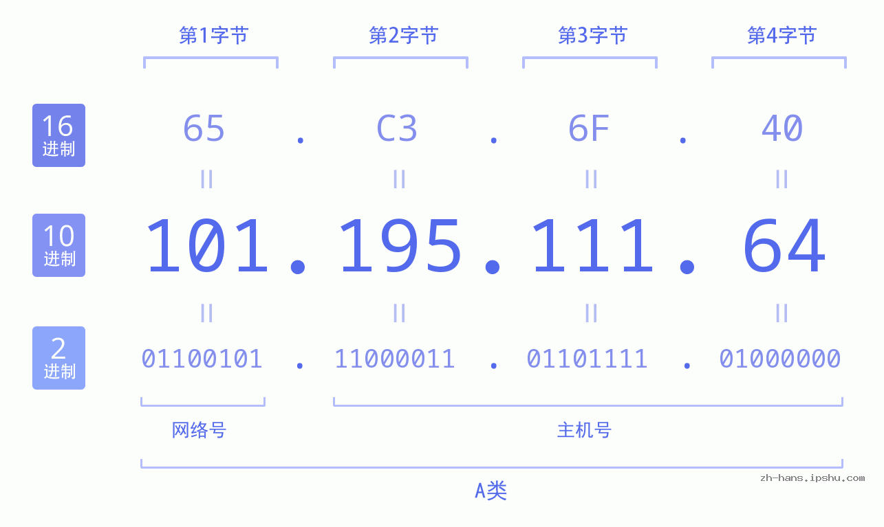 IPv4: 101.195.111.64 网络类型 网络号 主机号