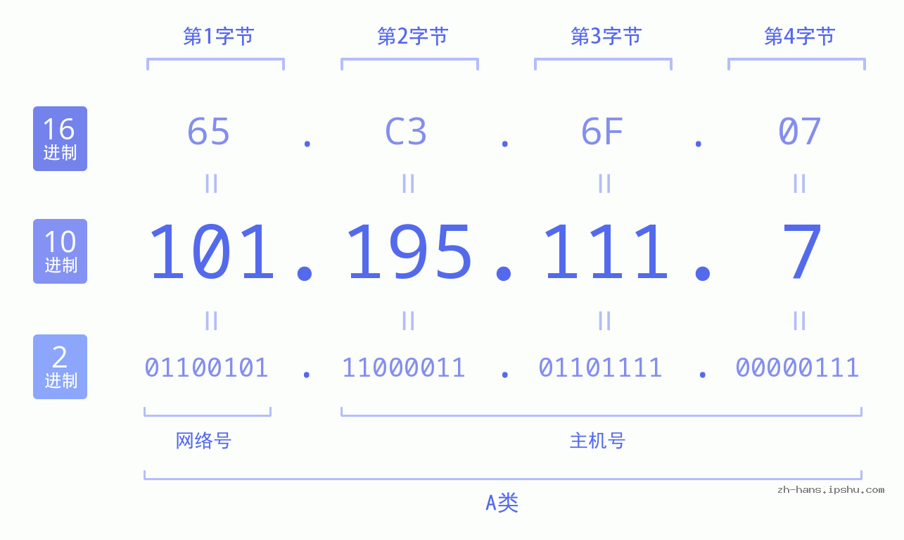 IP地址:101.195.111.7 数据结构图 二进制 十进制 十六进制 IPv4: 101.195.111.7 网络类型 网络号 主机号