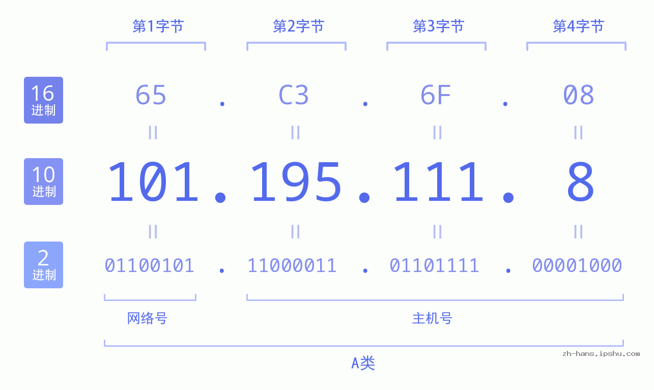 IPv4: 101.195.111.8 网络类型 网络号 主机号