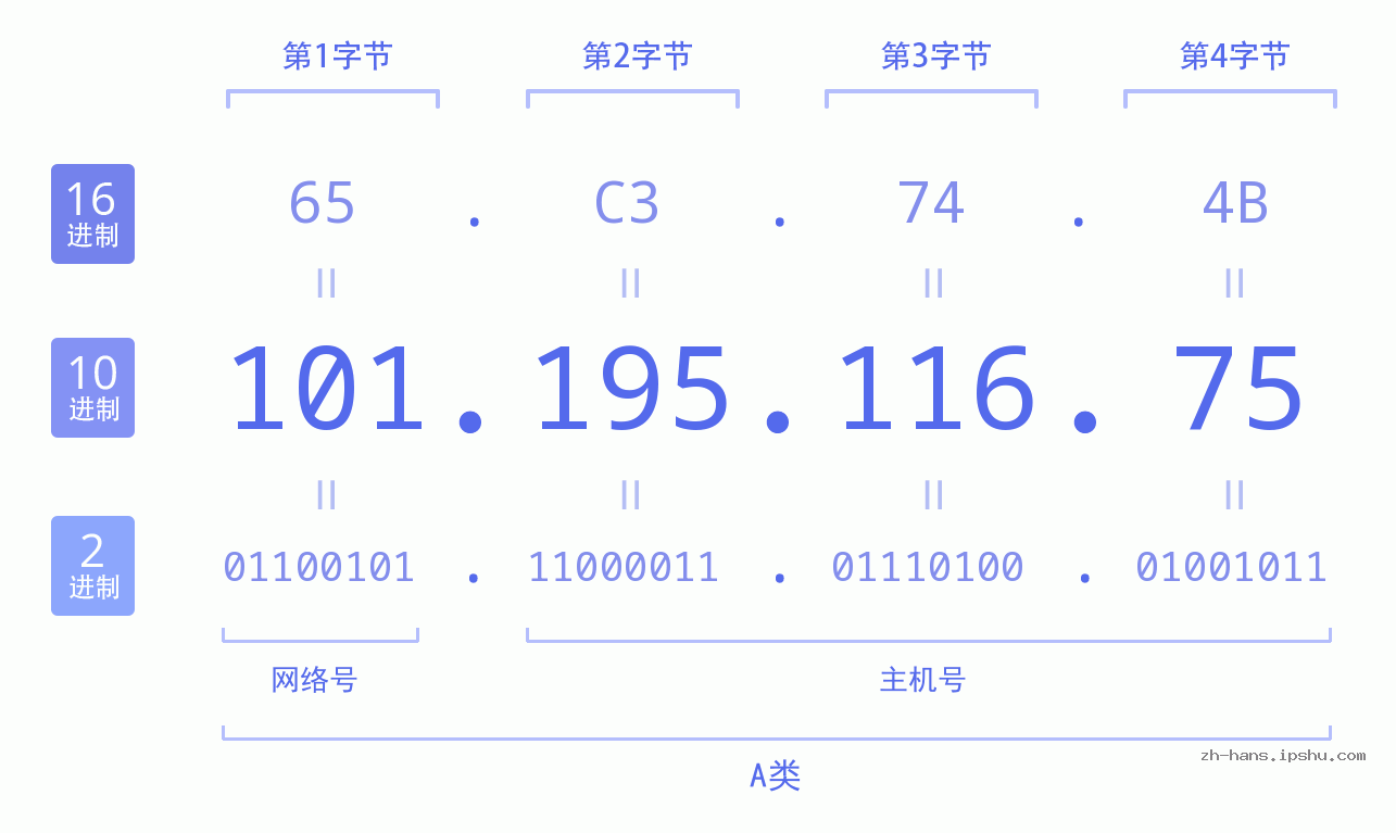 IP地址:101.195.116.75 数据结构图 二进制 十进制 十六进制 IPv4: 101.195.116.75 网络类型 网络号 主机号