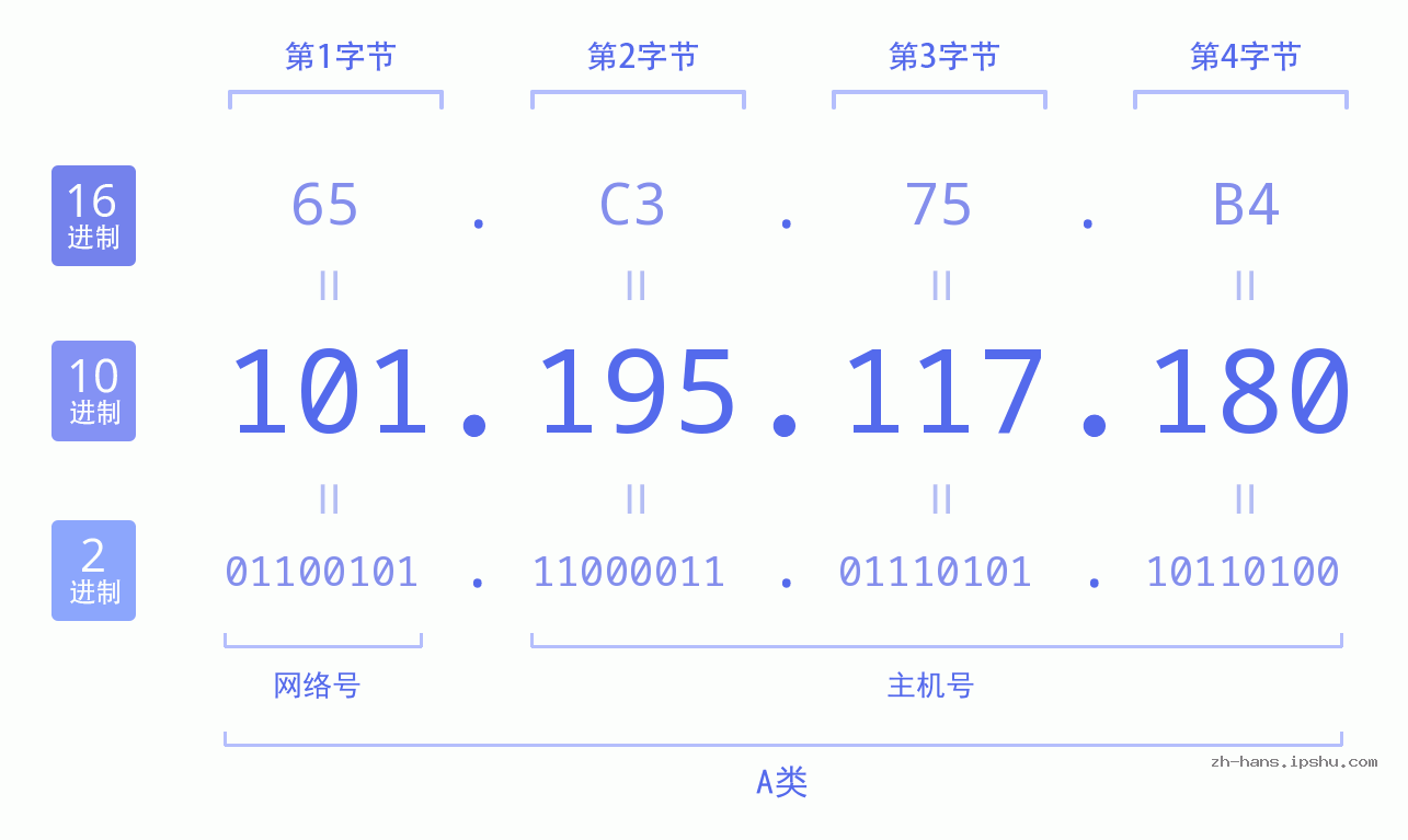 IP地址:101.195.117.180 数据结构图 二进制 十进制 十六进制 IPv4: 101.195.117.180 网络类型 网络号 主机号