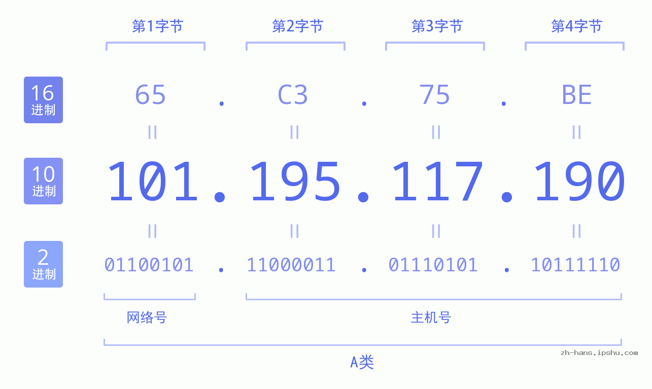 IP地址:101.195.117.190 数据结构图 二进制 十进制 十六进制 IPv4: 101.195.117.190 网络类型 网络号 主机号