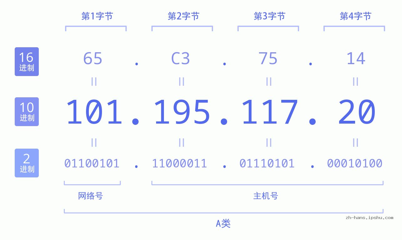 IP地址:101.195.117.20 数据结构图 二进制 十进制 十六进制 IPv4: 101.195.117.20 网络类型 网络号 主机号