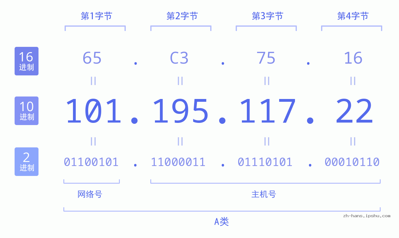 IP地址:101.195.117.22 数据结构图 二进制 十进制 十六进制 IPv4: 101.195.117.22 网络类型 网络号 主机号