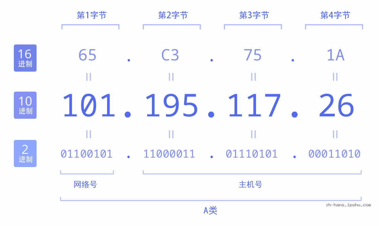 IP地址:101.195.117.26 数据结构图 二进制 十进制 十六进制 IPv4: 101.195.117.26 网络类型 网络号 主机号