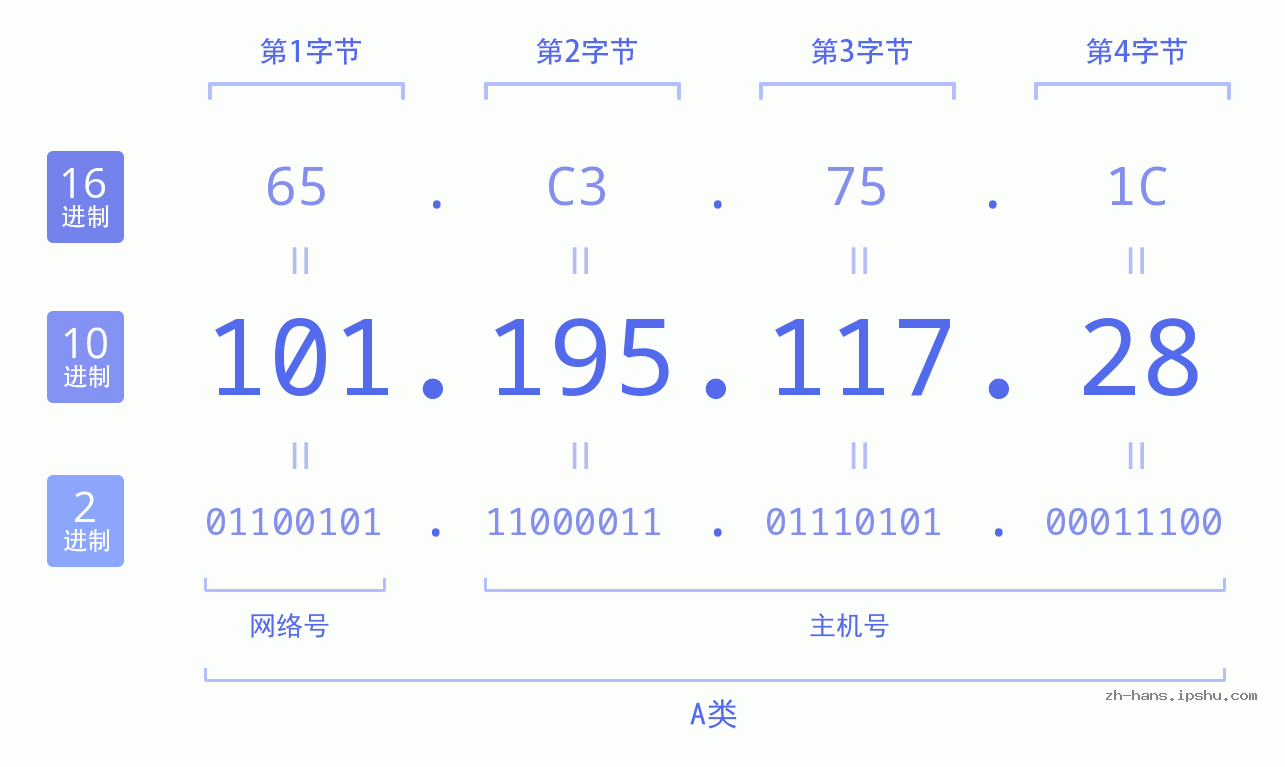 IP地址:101.195.117.28 数据结构图 二进制 十进制 十六进制 IPv4: 101.195.117.28 网络类型 网络号 主机号