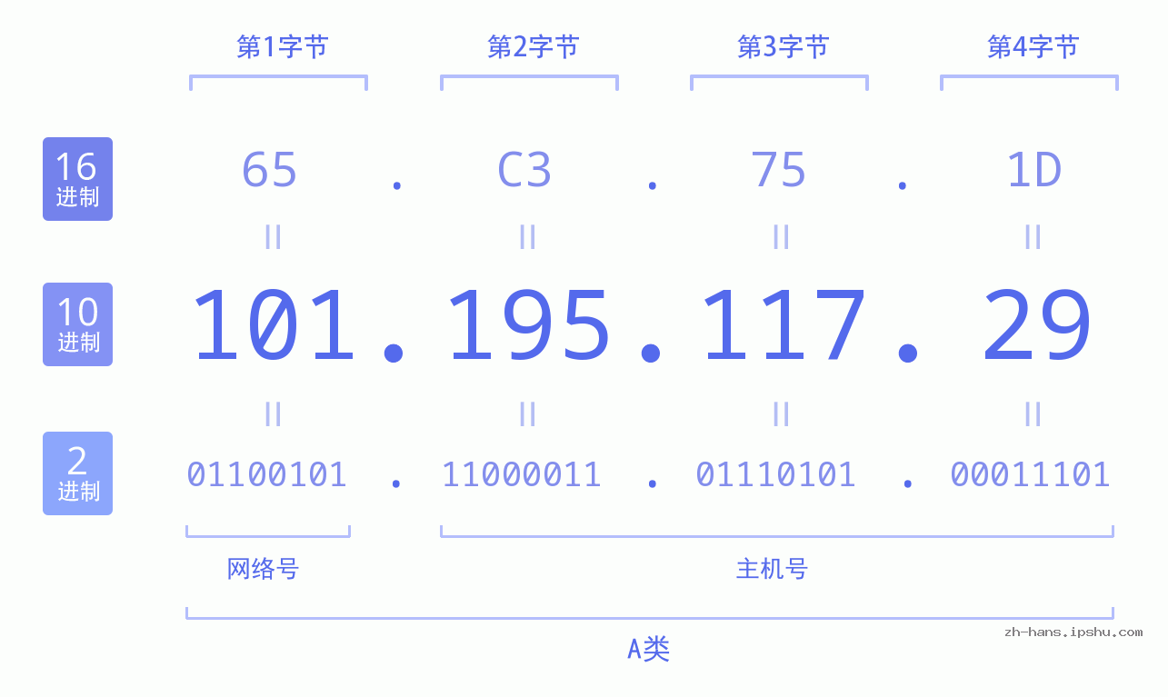 IP地址:101.195.117.29 数据结构图 二进制 十进制 十六进制 IPv4: 101.195.117.29 网络类型 网络号 主机号