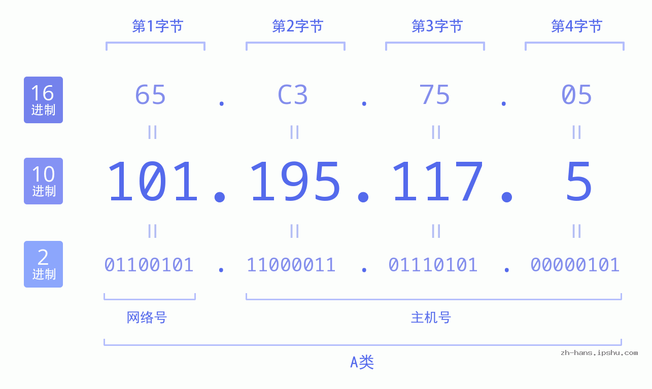 IP地址:101.195.117.5 数据结构图 二进制 十进制 十六进制 IPv4: 101.195.117.5 网络类型 网络号 主机号