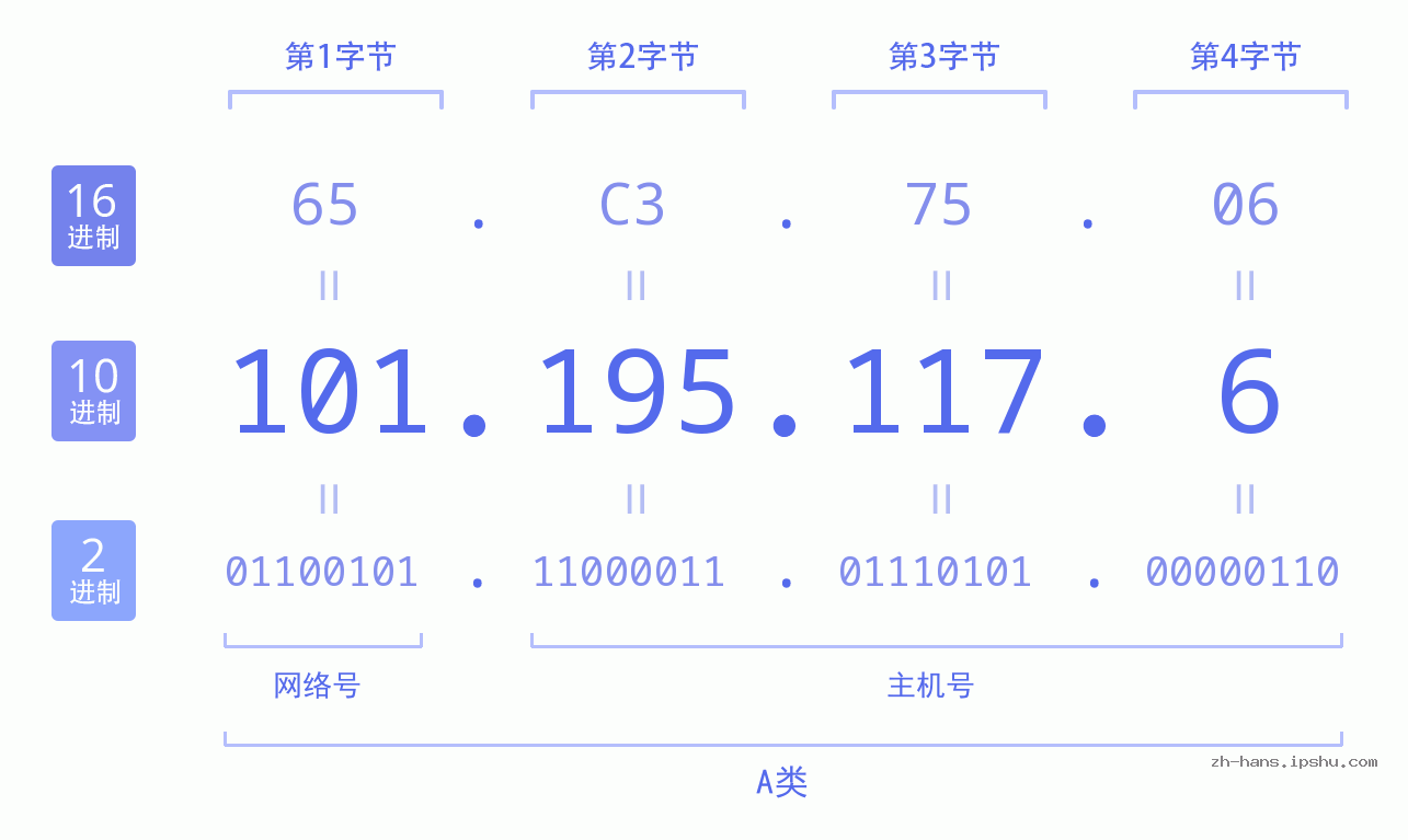 IP地址:101.195.117.6 数据结构图 二进制 十进制 十六进制 IPv4: 101.195.117.6 网络类型 网络号 主机号