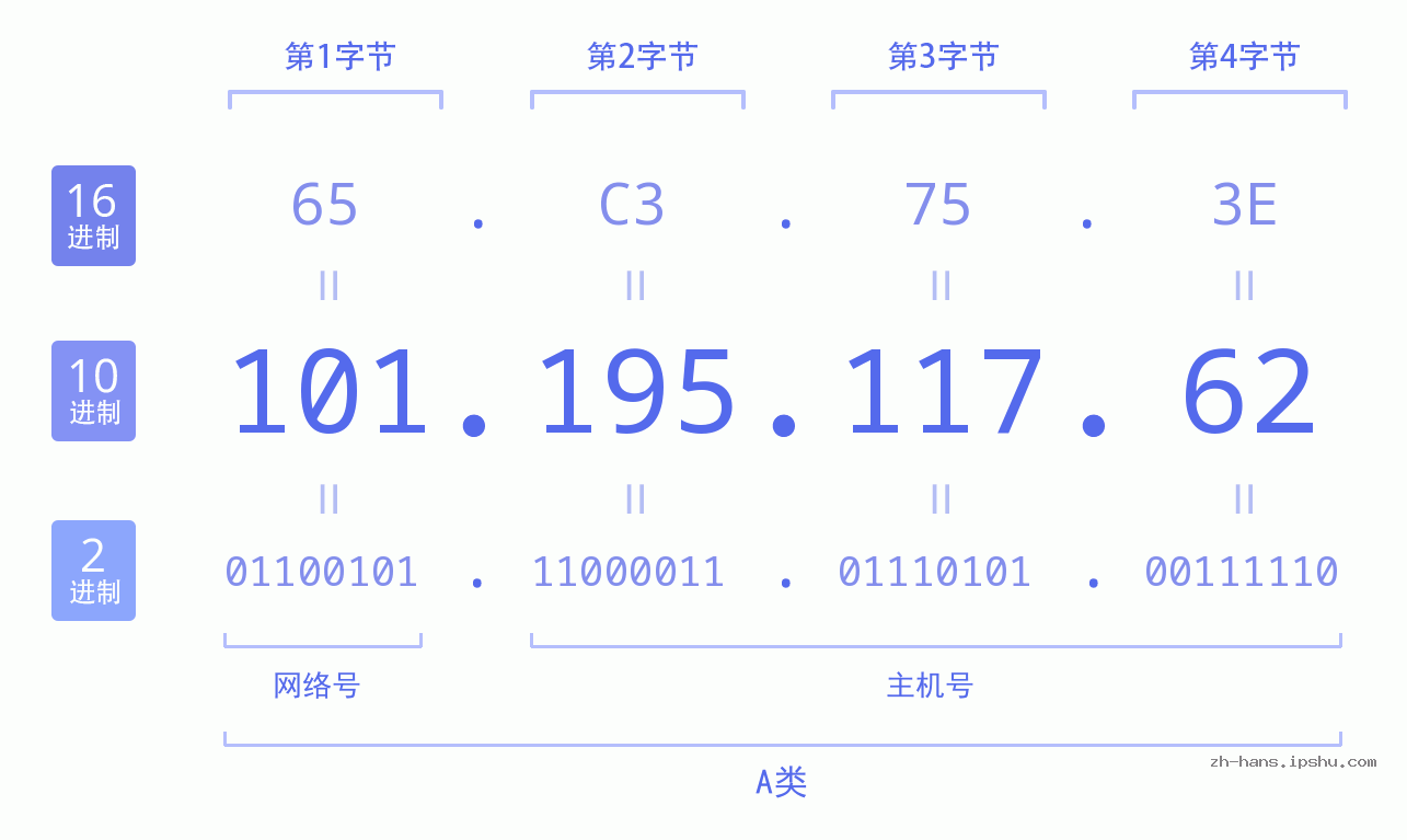 IP地址:101.195.117.62 数据结构图 二进制 十进制 十六进制 IPv4: 101.195.117.62 网络类型 网络号 主机号