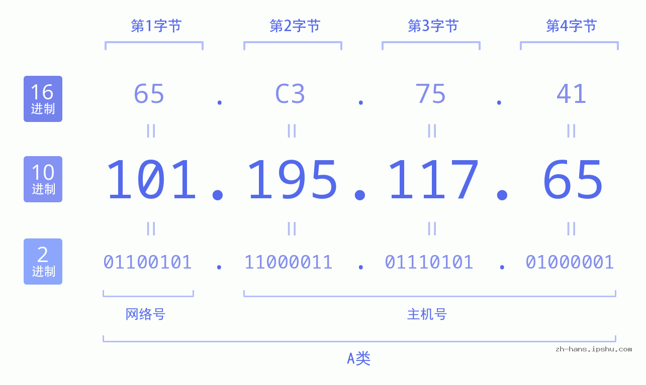 IP地址:101.195.117.65 数据结构图 二进制 十进制 十六进制 IPv4: 101.195.117.65 网络类型 网络号 主机号