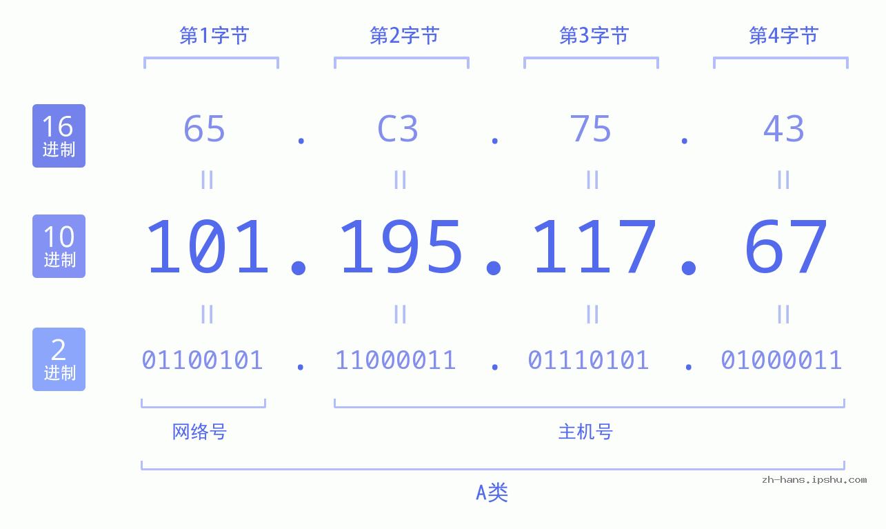 IP地址:101.195.117.67 数据结构图 二进制 十进制 十六进制 IPv4: 101.195.117.67 网络类型 网络号 主机号
