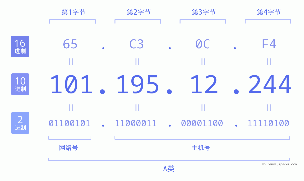 IP地址:101.195.12.244 数据结构图 二进制 十进制 十六进制 IPv4: 101.195.12.244 网络类型 网络号 主机号