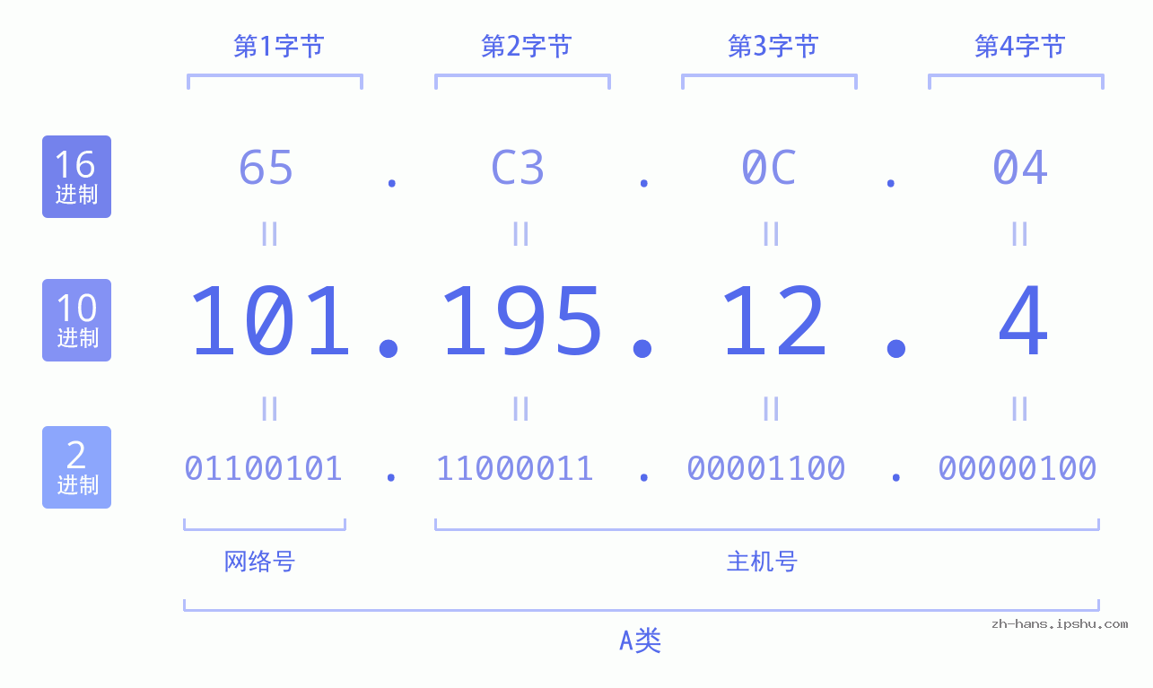 IP地址:101.195.12.4 数据结构图 二进制 十进制 十六进制 IPv4: 101.195.12.4 网络类型 网络号 主机号