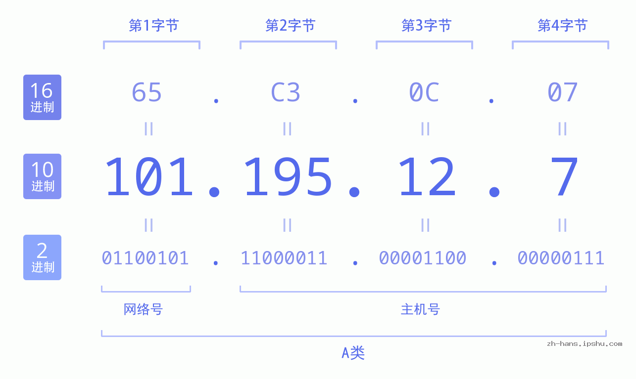 IP地址:101.195.12.7 数据结构图 二进制 十进制 十六进制 IPv4: 101.195.12.7 网络类型 网络号 主机号