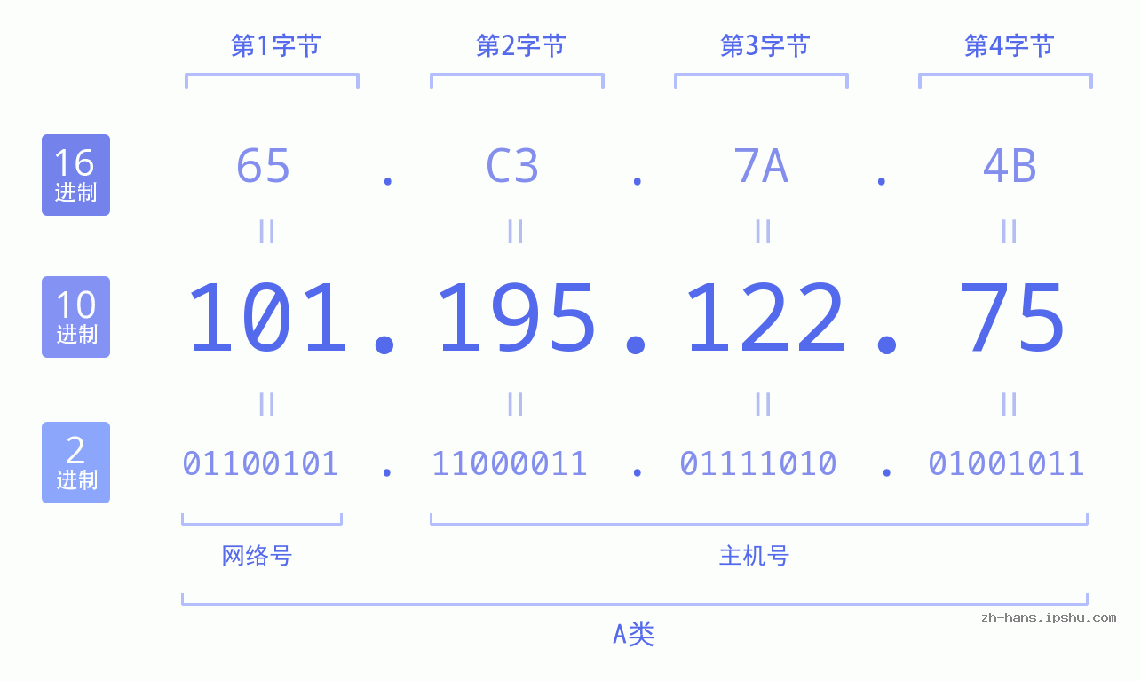 IP地址:101.195.122.75 数据结构图 二进制 十进制 十六进制 IPv4: 101.195.122.75 网络类型 网络号 主机号