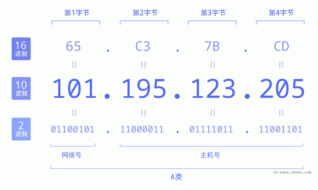 IP地址:101.195.123.205 数据结构图 二进制 十进制 十六进制 IPv4: 101.195.123.205 网络类型 网络号 主机号