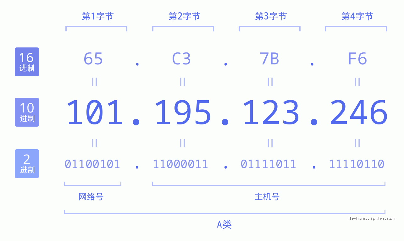 IP地址:101.195.123.246 数据结构图 二进制 十进制 十六进制 IPv4: 101.195.123.246 网络类型 网络号 主机号