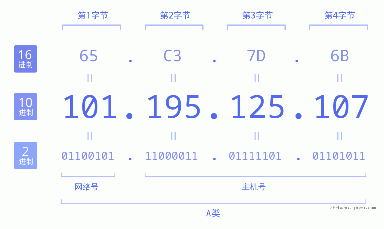IP地址:101.195.125.107 数据结构图 二进制 十进制 十六进制 IPv4: 101.195.125.107 网络类型 网络号 主机号