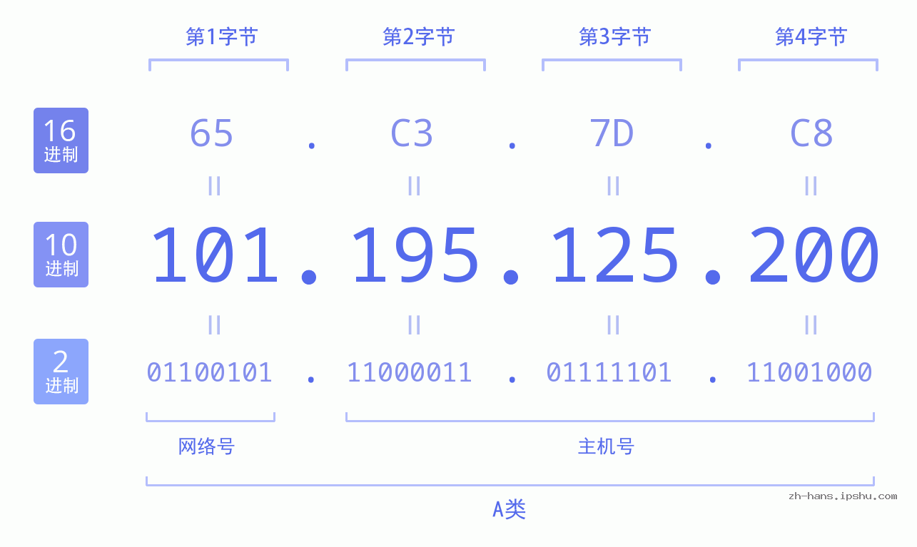 IP地址:101.195.125.200 数据结构图 二进制 十进制 十六进制 IPv4: 101.195.125.200 网络类型 网络号 主机号