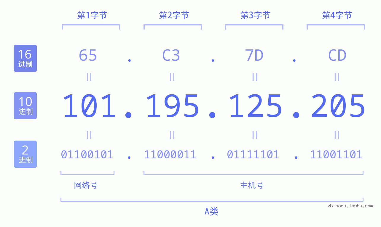 IP地址:101.195.125.205 数据结构图 二进制 十进制 十六进制 IPv4: 101.195.125.205 网络类型 网络号 主机号
