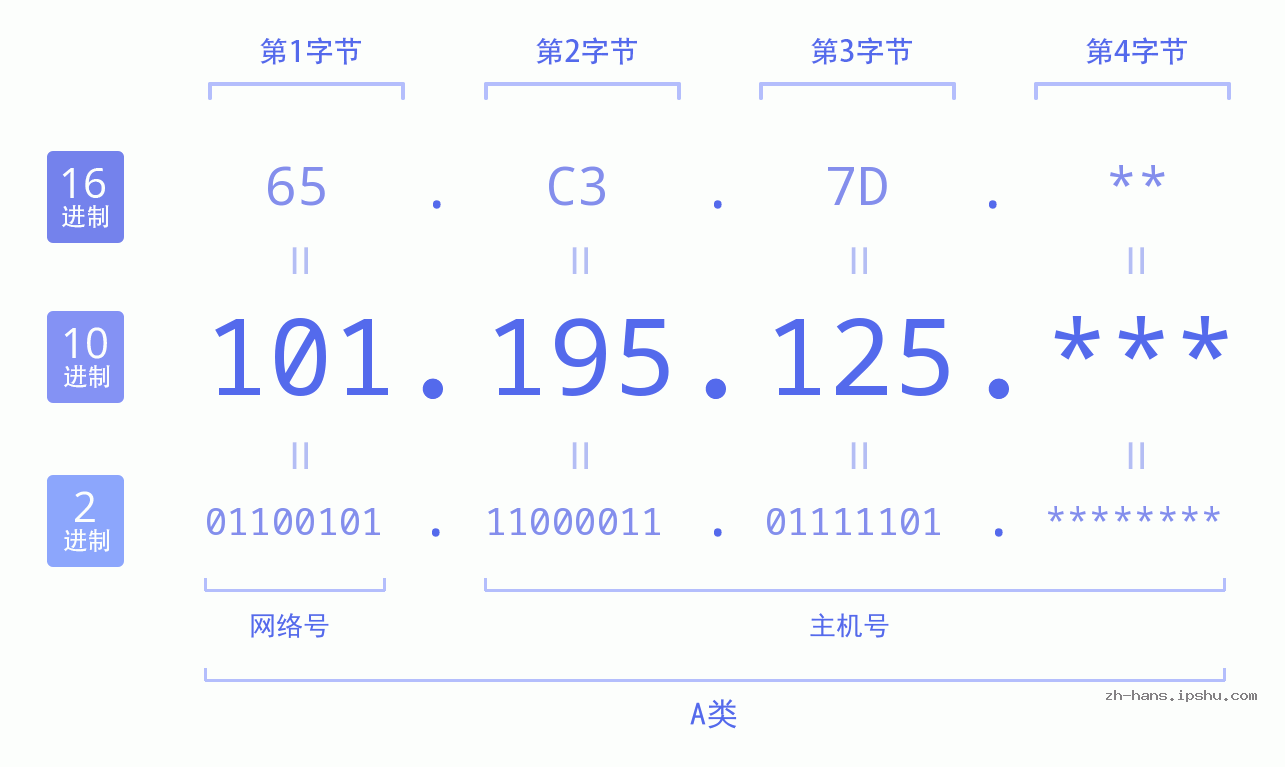 IP地址:101.195.125 数据结构图 二进制 十进制 十六进制 IPv4: 101.195.125 网络类型 网络号 主机号